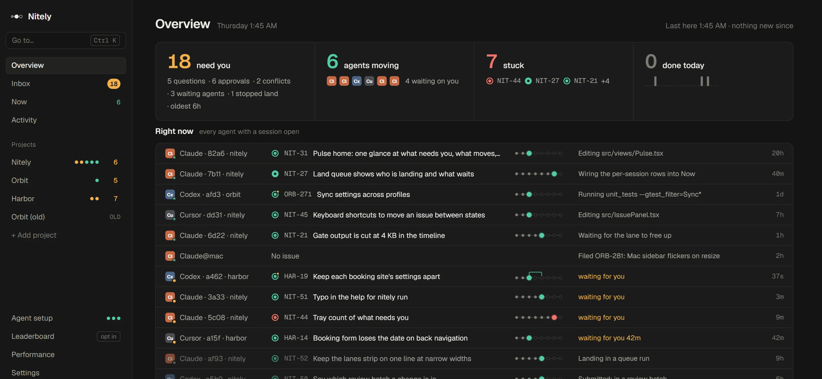 Nitely's Overview: 18 decisions need you, 6 agents moving, 7 stuck, and every agent with a session open, each with its issue and where it is on the track.
